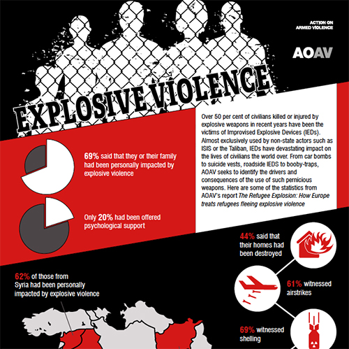 Refugees fleeing explosive violence- Europe’s response*The rising use of explosive weapons around the world – particularly in ongoing conflicts in Syria, Iraq, Yemen and Afghanistan – has had deep and terrible consequences, says Jennifer Dathan. But how are governments responding to help those who have suffered the effects of explosive violence?