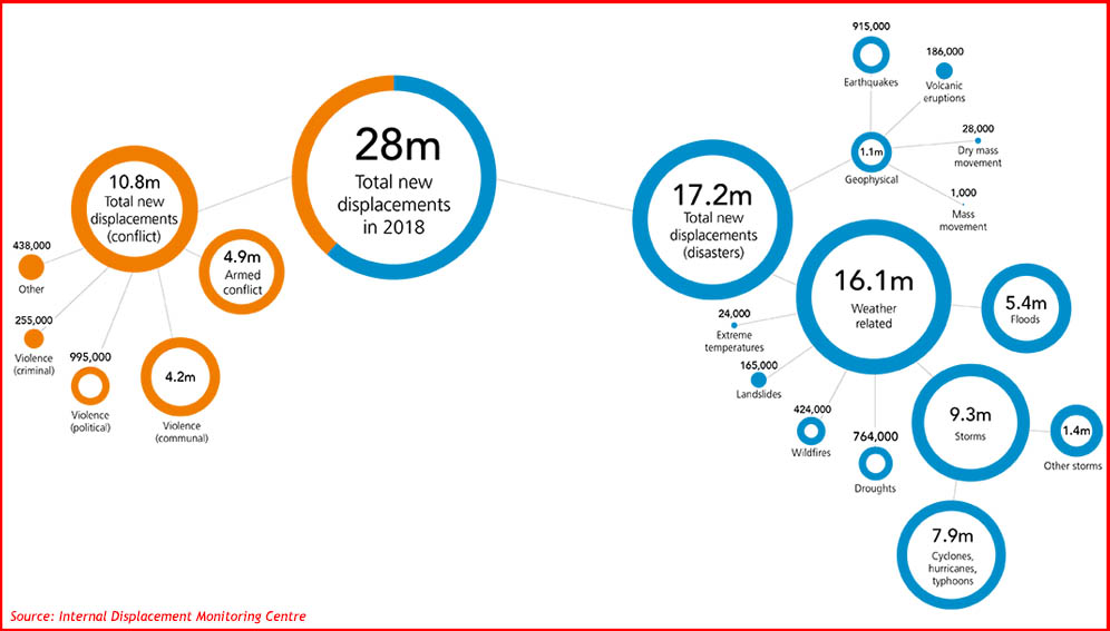 new displacements in 2018 brea