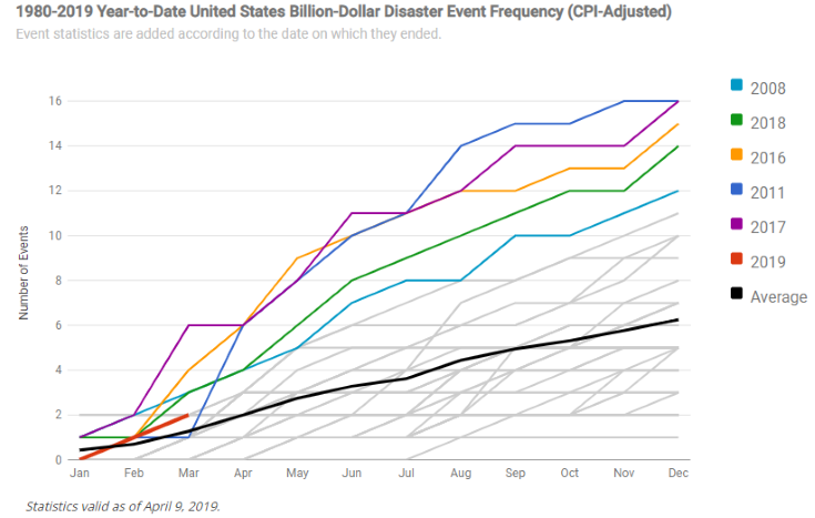 Jan-Mar-2019-US-Billion-Dollar